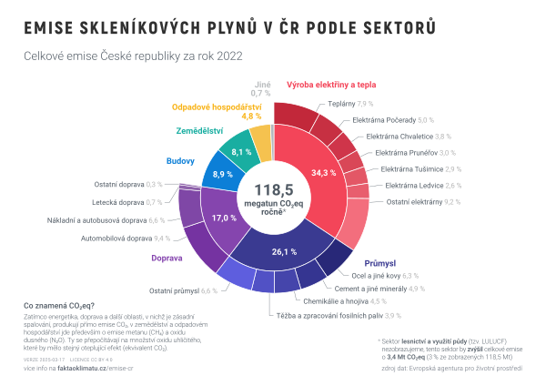 Emise skleníkových plynů v ČR podle sektorů