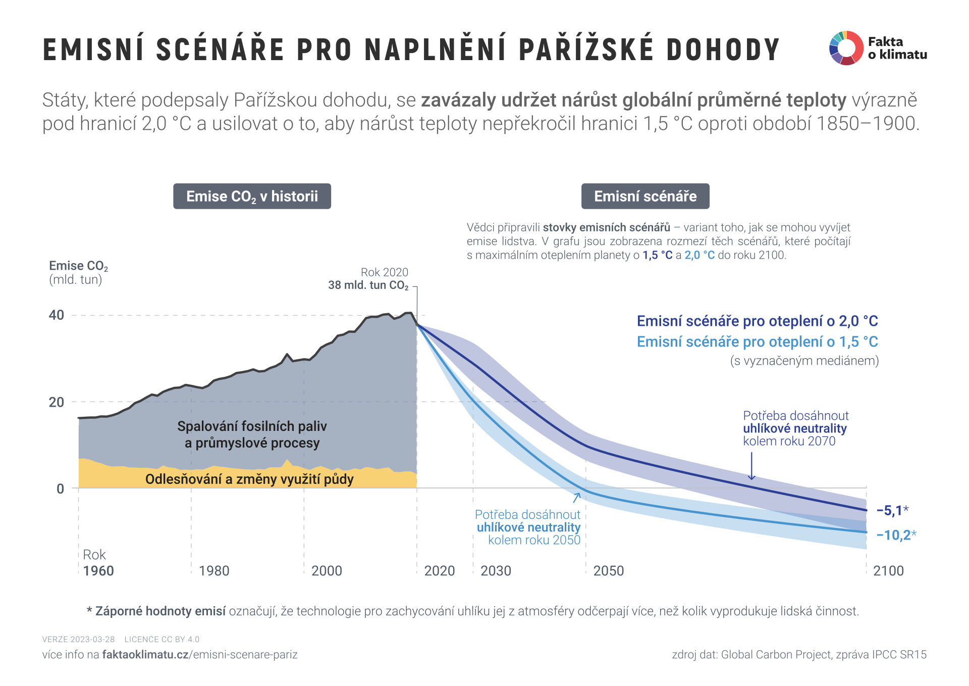 Emisní scénáře pro naplnění Pařížské dohody
