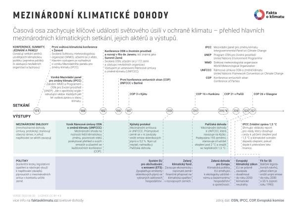 Mezinárodní klimatické dohody